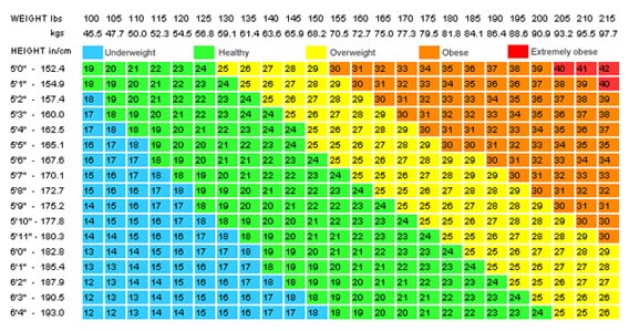 Body Mass Chart By Age