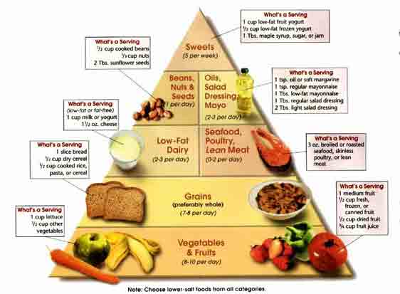 High Blood Pressure Food Chart