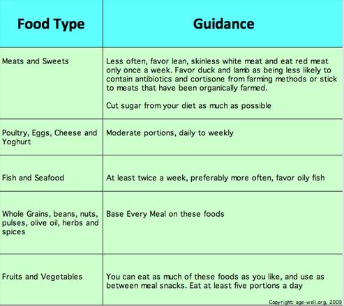 Dash Diet Servings Chart