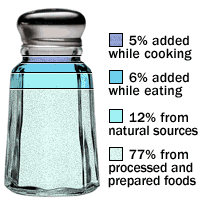 lower blood pressure by eating a Mediterranean diet which is low in salt and almost sugar-free