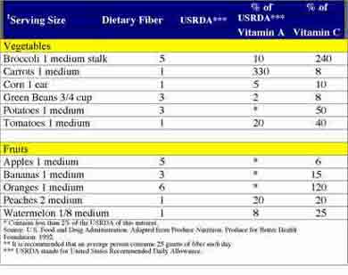 Nutritional Values In Fruit And Vegetables Chart