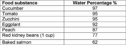 Water transports oxygen to your cells, removes waste, and protects your joints and organs.