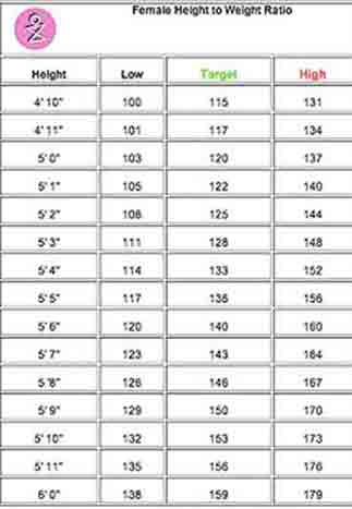 Healthy Height And Weight Chart For Women