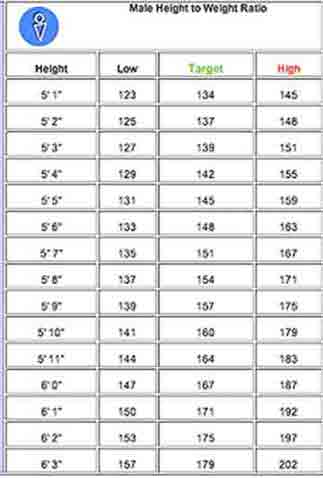 Use this height to weight chart for men to find out how far you are from your ideal target weight - in pounds