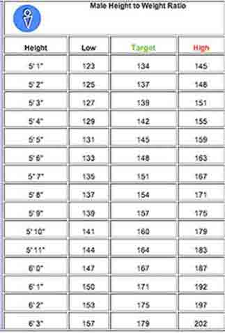 Stone Weight Chart