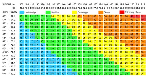 Body Mass Index Chart For Women By Age